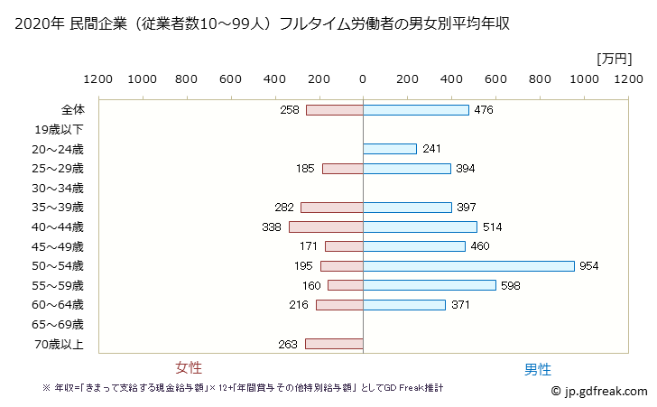 グラフ 年次 福岡県の平均年収 (生産用機械器具製造業の常雇フルタイム) 民間企業（従業者数10～99人）フルタイム労働者の男女別平均年収