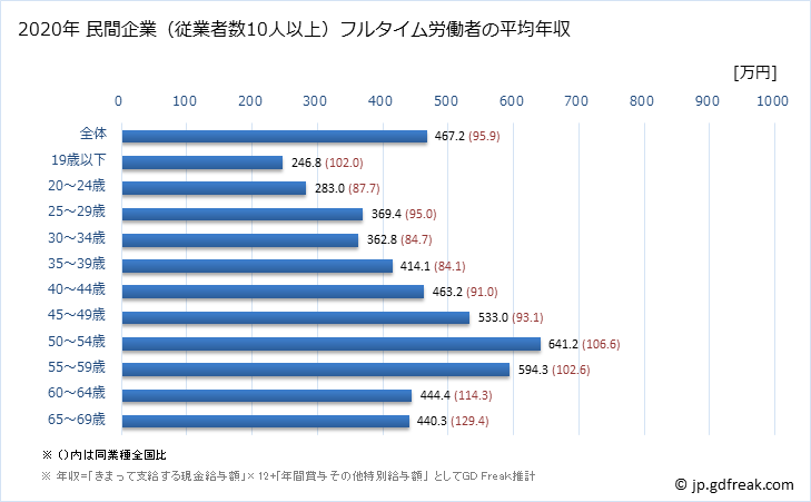 グラフ 年次 福岡県の平均年収 (業務用機械器具製造業の常雇フルタイム) 民間企業（従業者数10人以上）フルタイム労働者の平均年収