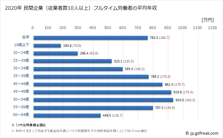 グラフ 年次 福岡県の平均年収 (電子部品・デバイス・電子回路製造業の常雇フルタイム) 民間企業（従業者数10人以上）フルタイム労働者の平均年収