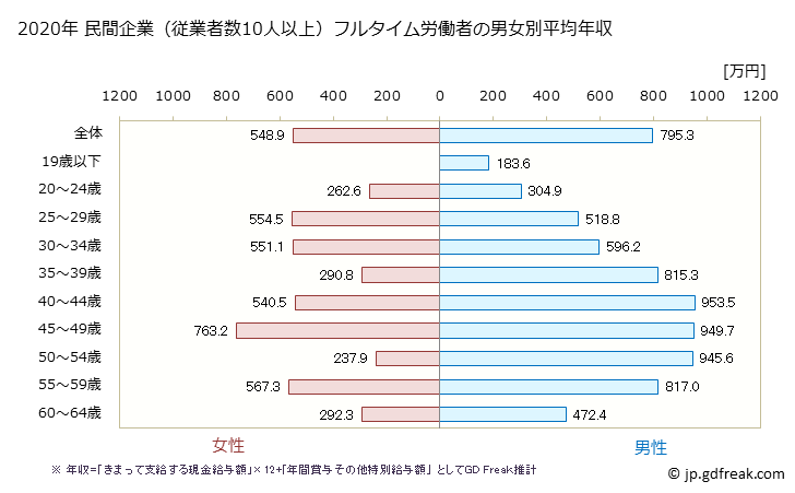 グラフ 年次 福岡県の平均年収 (電子部品・デバイス・電子回路製造業の常雇フルタイム) 民間企業（従業者数10人以上）フルタイム労働者の男女別平均年収