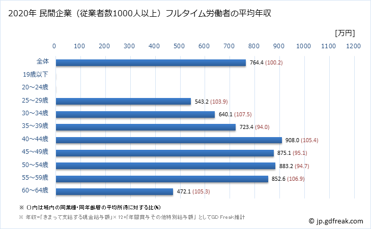 グラフ 年次 福岡県の平均年収 (電子部品・デバイス・電子回路製造業の常雇フルタイム) 民間企業（従業者数1000人以上）フルタイム労働者の平均年収