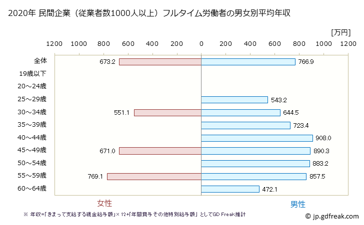 グラフ 年次 福岡県の平均年収 (電子部品・デバイス・電子回路製造業の常雇フルタイム) 民間企業（従業者数1000人以上）フルタイム労働者の男女別平均年収