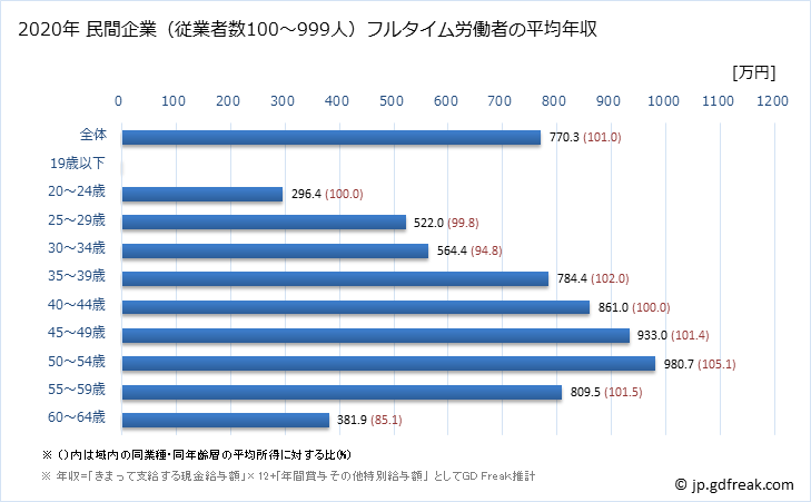グラフ 年次 福岡県の平均年収 (電子部品・デバイス・電子回路製造業の常雇フルタイム) 民間企業（従業者数100～999人）フルタイム労働者の平均年収