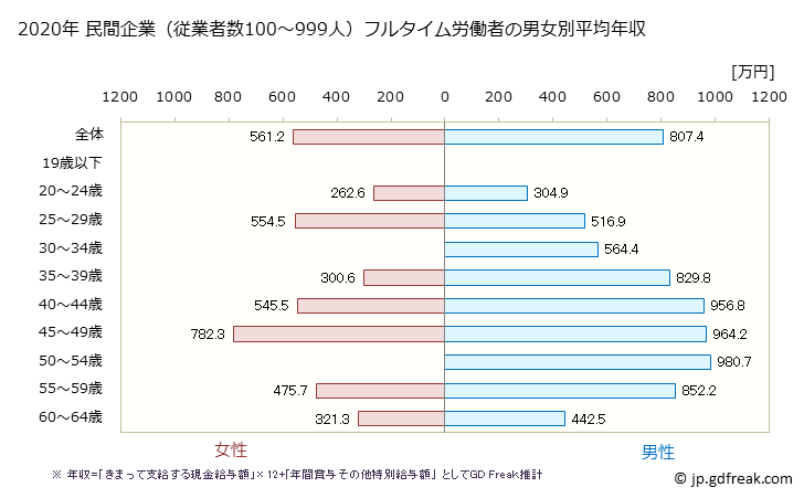 グラフ 年次 福岡県の平均年収 (電子部品・デバイス・電子回路製造業の常雇フルタイム) 民間企業（従業者数100～999人）フルタイム労働者の男女別平均年収