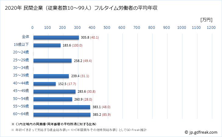グラフ 年次 福岡県の平均年収 (電子部品・デバイス・電子回路製造業の常雇フルタイム) 民間企業（従業者数10～99人）フルタイム労働者の平均年収