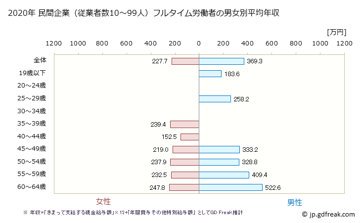グラフ 年次 福岡県の平均年収 (電子部品・デバイス・電子回路製造業の常雇フルタイム) 民間企業（従業者数10～99人）フルタイム労働者の男女別平均年収