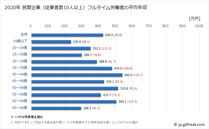 グラフ 年次 福岡県の平均年収 (電気機械器具製造業の常雇フルタイム) 民間企業（従業者数10人以上）フルタイム労働者の平均年収