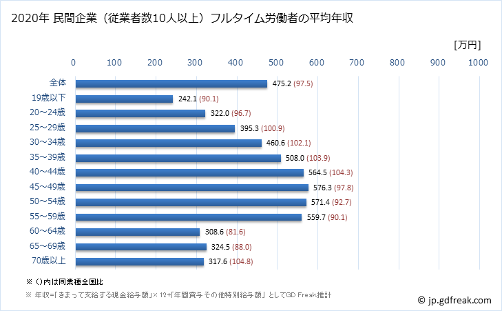 グラフ 年次 福岡県の平均年収 (輸送用機械器具製造業の常雇フルタイム) 民間企業（従業者数10人以上）フルタイム労働者の平均年収
