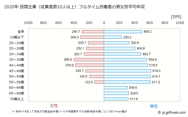 グラフ 年次 福岡県の平均年収 (輸送用機械器具製造業の常雇フルタイム) 民間企業（従業者数10人以上）フルタイム労働者の男女別平均年収