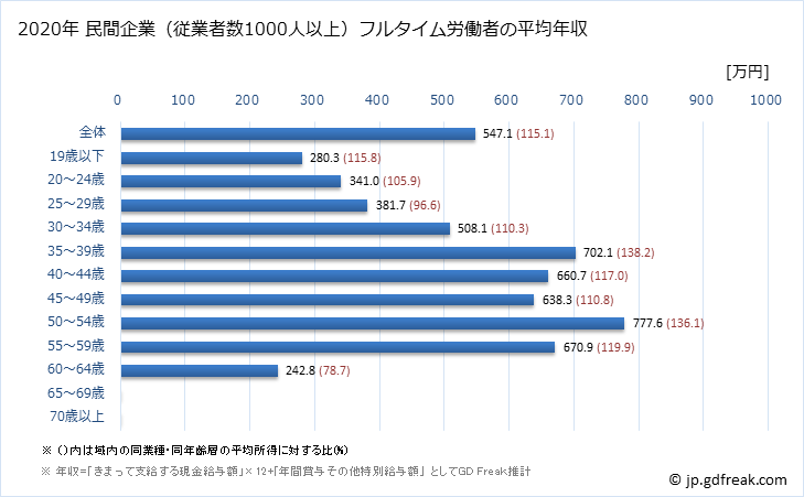 グラフ 年次 福岡県の平均年収 (輸送用機械器具製造業の常雇フルタイム) 民間企業（従業者数1000人以上）フルタイム労働者の平均年収