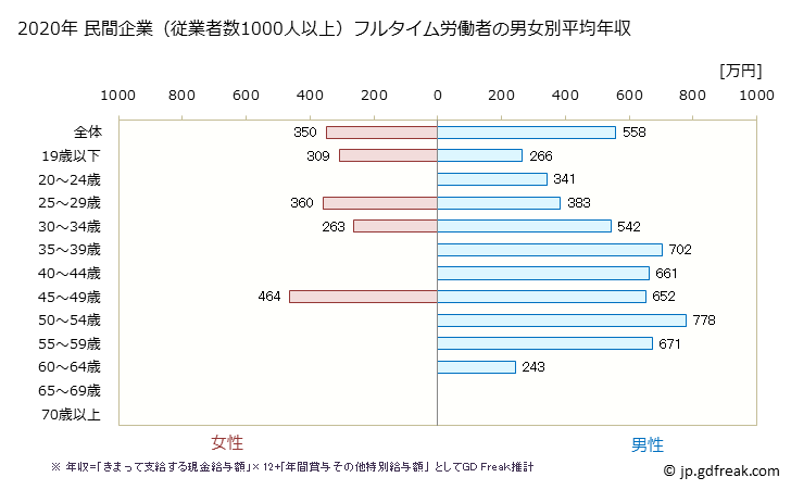 グラフ 年次 福岡県の平均年収 (輸送用機械器具製造業の常雇フルタイム) 民間企業（従業者数1000人以上）フルタイム労働者の男女別平均年収