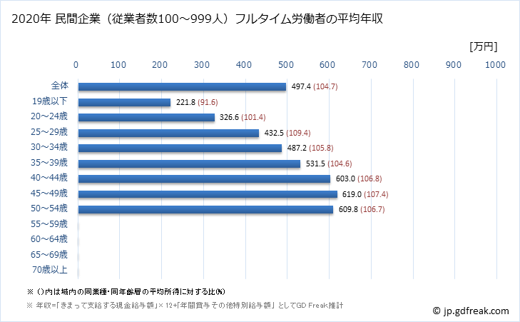 グラフ 年次 福岡県の平均年収 (輸送用機械器具製造業の常雇フルタイム) 民間企業（従業者数100～999人）フルタイム労働者の平均年収