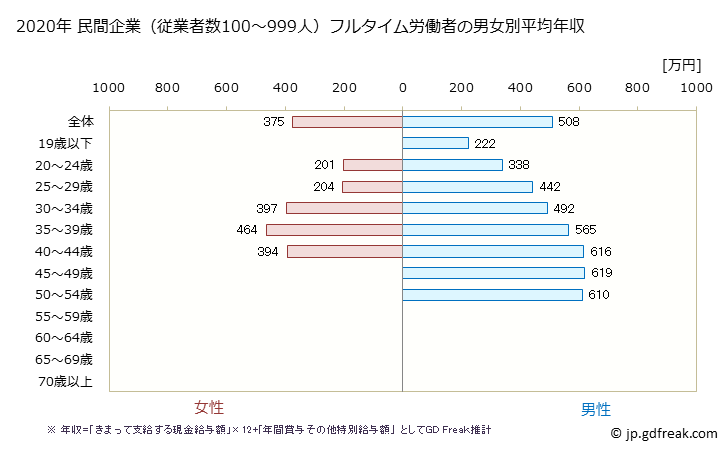 グラフ 年次 福岡県の平均年収 (輸送用機械器具製造業の常雇フルタイム) 民間企業（従業者数100～999人）フルタイム労働者の男女別平均年収