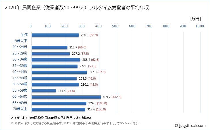 グラフ 年次 福岡県の平均年収 (輸送用機械器具製造業の常雇フルタイム) 民間企業（従業者数10～99人）フルタイム労働者の平均年収