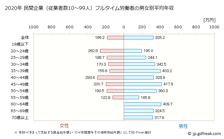 グラフ 年次 福岡県の平均年収 (輸送用機械器具製造業の常雇フルタイム) 民間企業（従業者数10～99人）フルタイム労働者の男女別平均年収