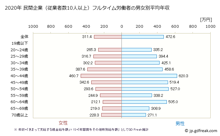 グラフ 年次 福岡県の平均年収 (その他の製造業の常雇フルタイム) 民間企業（従業者数10人以上）フルタイム労働者の男女別平均年収