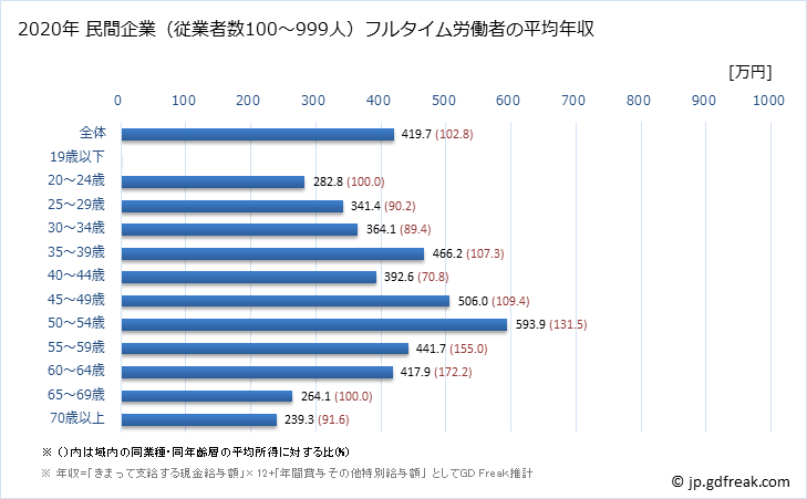 グラフ 年次 福岡県の平均年収 (その他の製造業の常雇フルタイム) 民間企業（従業者数100～999人）フルタイム労働者の平均年収