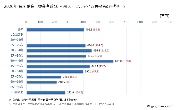 グラフ 年次 福岡県の平均年収 (その他の製造業の常雇フルタイム) 民間企業（従業者数10～99人）フルタイム労働者の平均年収