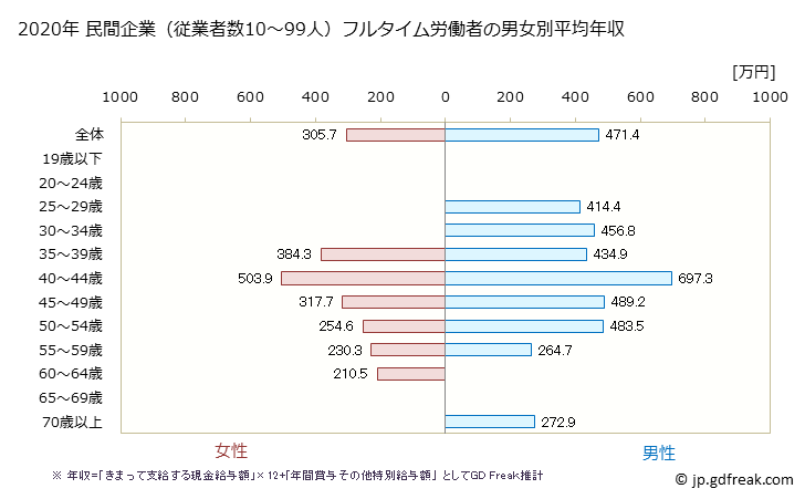 グラフ 年次 福岡県の平均年収 (その他の製造業の常雇フルタイム) 民間企業（従業者数10～99人）フルタイム労働者の男女別平均年収