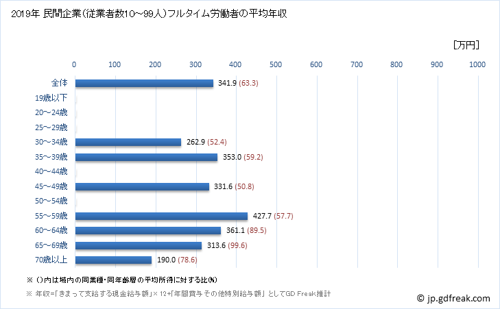 グラフ 年次 福岡県の平均年収 (その他の製造業の常雇フルタイム) 