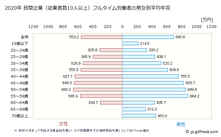 グラフ 年次 福岡県の平均年収 (電気・ガス・熱供給・水道業の常雇フルタイム) 民間企業（従業者数10人以上）フルタイム労働者の男女別平均年収