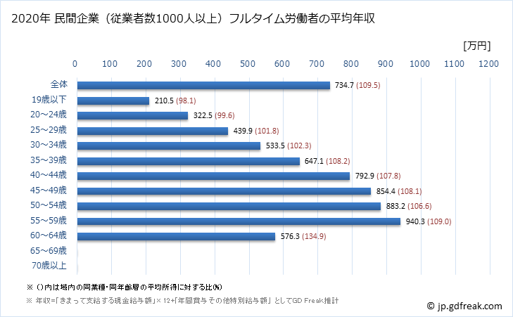 グラフ 年次 福岡県の平均年収 (電気・ガス・熱供給・水道業の常雇フルタイム) 民間企業（従業者数1000人以上）フルタイム労働者の平均年収