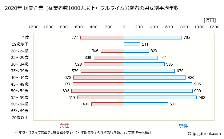 グラフ 年次 福岡県の平均年収 (電気・ガス・熱供給・水道業の常雇フルタイム) 民間企業（従業者数1000人以上）フルタイム労働者の男女別平均年収