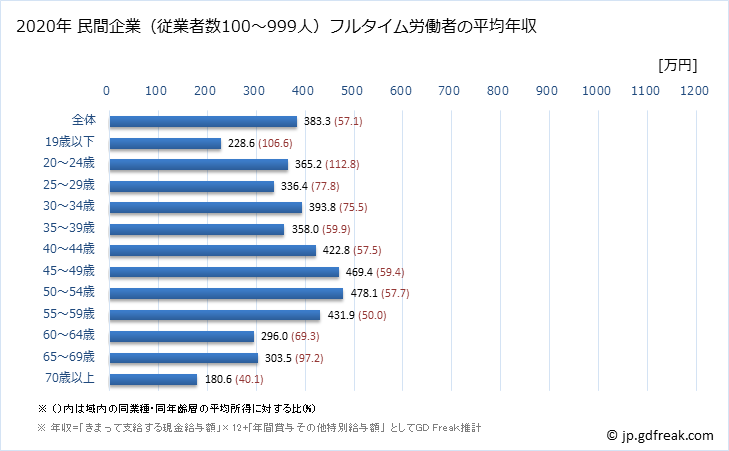 グラフ 年次 福岡県の平均年収 (電気・ガス・熱供給・水道業の常雇フルタイム) 民間企業（従業者数100～999人）フルタイム労働者の平均年収
