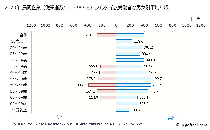 グラフ 年次 福岡県の平均年収 (電気・ガス・熱供給・水道業の常雇フルタイム) 民間企業（従業者数100～999人）フルタイム労働者の男女別平均年収