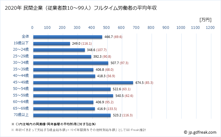 グラフ 年次 福岡県の平均年収 (電気・ガス・熱供給・水道業の常雇フルタイム) 民間企業（従業者数10～99人）フルタイム労働者の平均年収