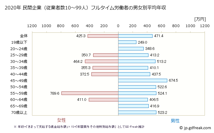 グラフ 年次 福岡県の平均年収 (電気・ガス・熱供給・水道業の常雇フルタイム) 民間企業（従業者数10～99人）フルタイム労働者の男女別平均年収
