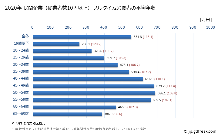 グラフ 年次 福岡県の平均年収 (情報通信業の常雇フルタイム) 民間企業（従業者数10人以上）フルタイム労働者の平均年収