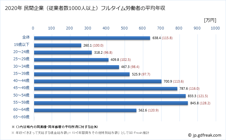 グラフ 年次 福岡県の平均年収 (情報通信業の常雇フルタイム) 民間企業（従業者数1000人以上）フルタイム労働者の平均年収
