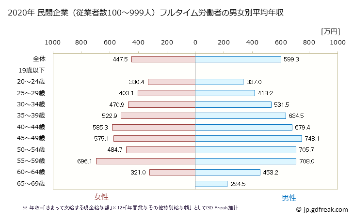 グラフ 年次 福岡県の平均年収 (情報通信業の常雇フルタイム) 民間企業（従業者数100～999人）フルタイム労働者の男女別平均年収