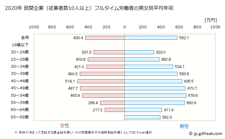 グラフ 年次 福岡県の平均年収 (情報サービス業の常雇フルタイム) 民間企業（従業者数10人以上）フルタイム労働者の男女別平均年収