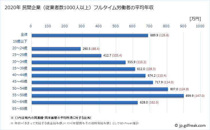 グラフ 年次 福岡県の平均年収 (情報サービス業の常雇フルタイム) 民間企業（従業者数1000人以上）フルタイム労働者の平均年収