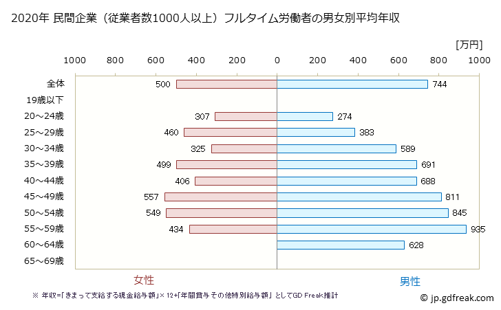 グラフ 年次 福岡県の平均年収 (情報サービス業の常雇フルタイム) 民間企業（従業者数1000人以上）フルタイム労働者の男女別平均年収