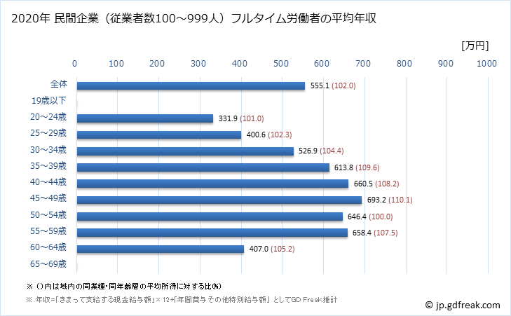 グラフ 年次 福岡県の平均年収 (情報サービス業の常雇フルタイム) 民間企業（従業者数100～999人）フルタイム労働者の平均年収