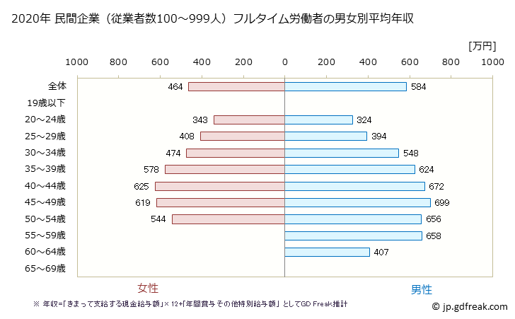 グラフ 年次 福岡県の平均年収 (情報サービス業の常雇フルタイム) 民間企業（従業者数100～999人）フルタイム労働者の男女別平均年収