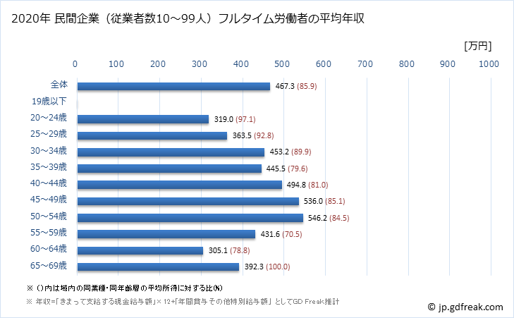 グラフ 年次 福岡県の平均年収 (情報サービス業の常雇フルタイム) 民間企業（従業者数10～99人）フルタイム労働者の平均年収