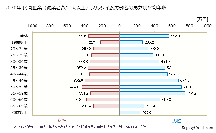 グラフ 年次 福岡県の平均年収 (卸売業の常雇フルタイム) 民間企業（従業者数10人以上）フルタイム労働者の男女別平均年収