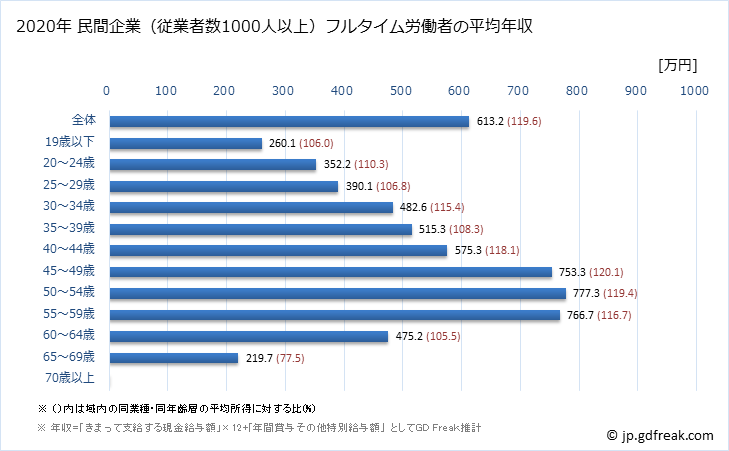 グラフ 年次 福岡県の平均年収 (卸売業の常雇フルタイム) 民間企業（従業者数1000人以上）フルタイム労働者の平均年収