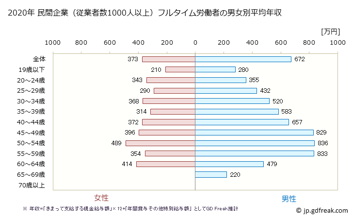 グラフ 年次 福岡県の平均年収 (卸売業の常雇フルタイム) 民間企業（従業者数1000人以上）フルタイム労働者の男女別平均年収