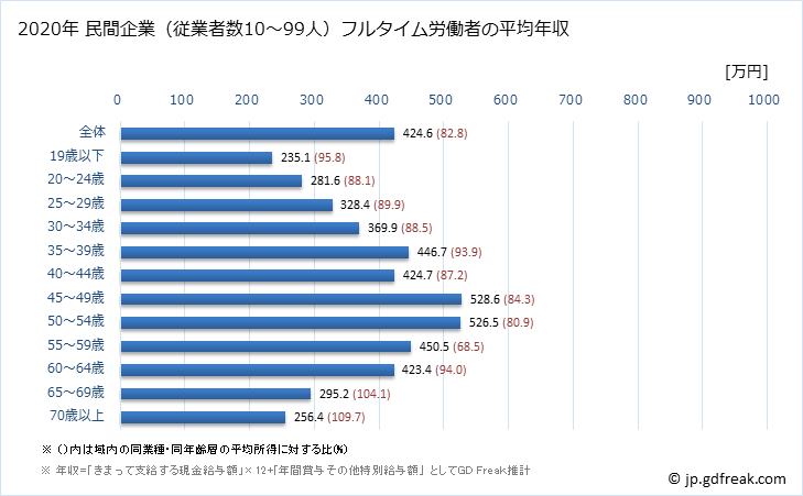 グラフ 年次 福岡県の平均年収 (卸売業の常雇フルタイム) 民間企業（従業者数10～99人）フルタイム労働者の平均年収