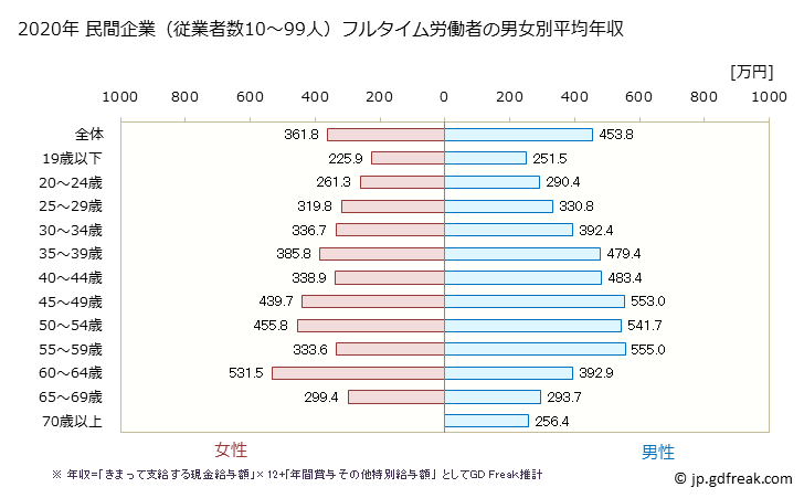 グラフ 年次 福岡県の平均年収 (卸売業の常雇フルタイム) 民間企業（従業者数10～99人）フルタイム労働者の男女別平均年収