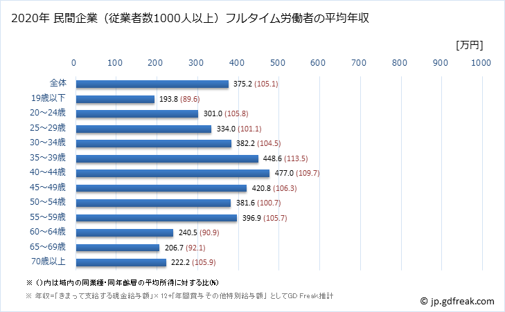 グラフ 年次 福岡県の平均年収 (小売業の常雇フルタイム) 民間企業（従業者数1000人以上）フルタイム労働者の平均年収