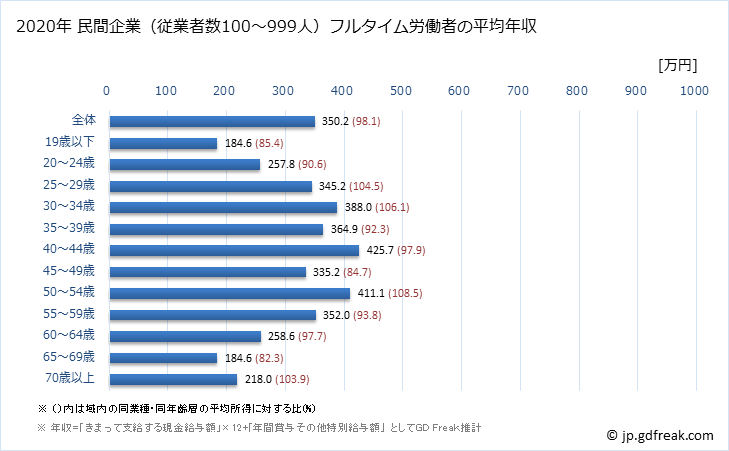 グラフ 年次 福岡県の平均年収 (小売業の常雇フルタイム) 民間企業（従業者数100～999人）フルタイム労働者の平均年収