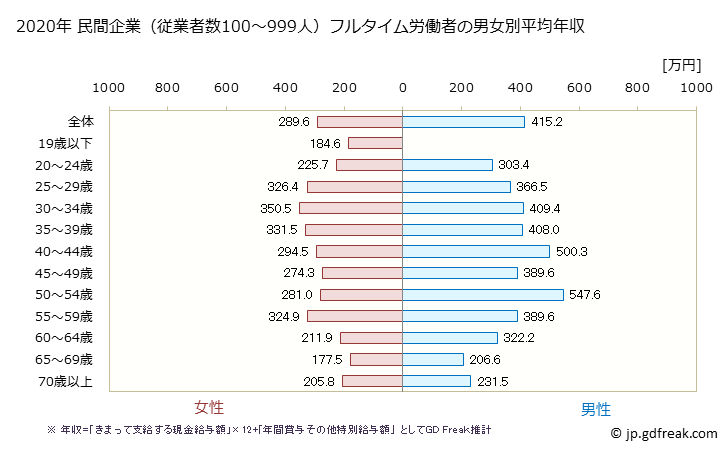 グラフ 年次 福岡県の平均年収 (小売業の常雇フルタイム) 民間企業（従業者数100～999人）フルタイム労働者の男女別平均年収