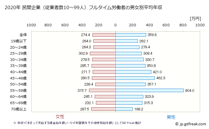 グラフ 年次 福岡県の平均年収 (小売業の常雇フルタイム) 民間企業（従業者数10～99人）フルタイム労働者の男女別平均年収