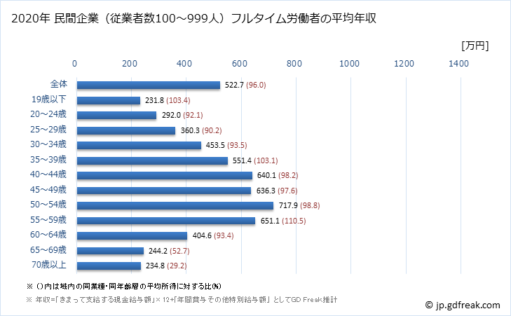 グラフ 年次 福岡県の平均年収 (金融業・保険業の常雇フルタイム) 民間企業（従業者数100～999人）フルタイム労働者の平均年収